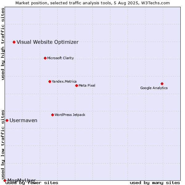 Market position of Visual Website Optimizer vs. Usermaven vs. MapMyUser