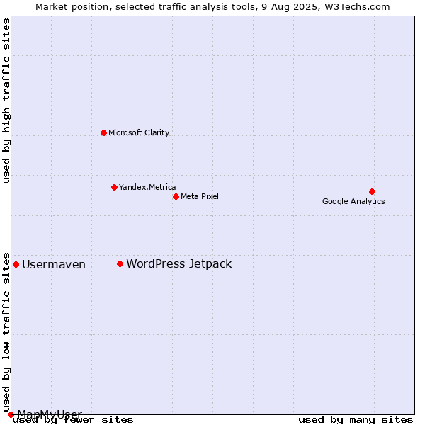 Market position of WordPress Jetpack vs. Usermaven vs. MapMyUser