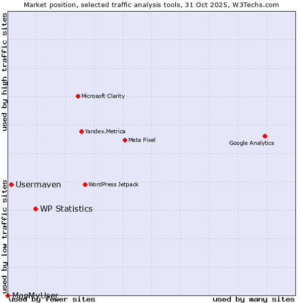 Market position of WP Statistics vs. Usermaven vs. MapMyUser