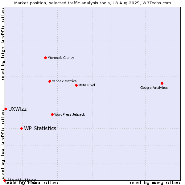 Market position of WP Statistics vs. UXWizz vs. MapMyUser