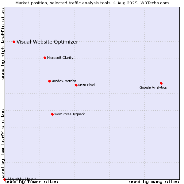 Market position of Visual Website Optimizer vs. MapMyUser