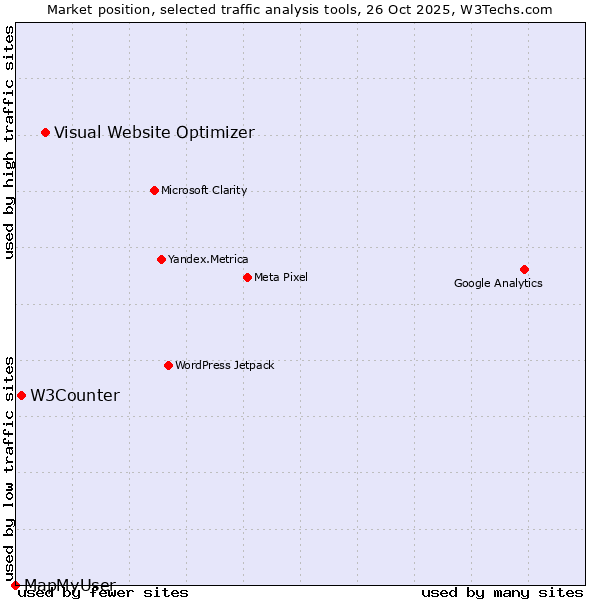 Market position of Visual Website Optimizer vs. W3Counter vs. MapMyUser