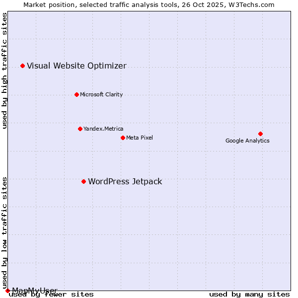 Market position of WordPress Jetpack vs. Visual Website Optimizer vs. MapMyUser