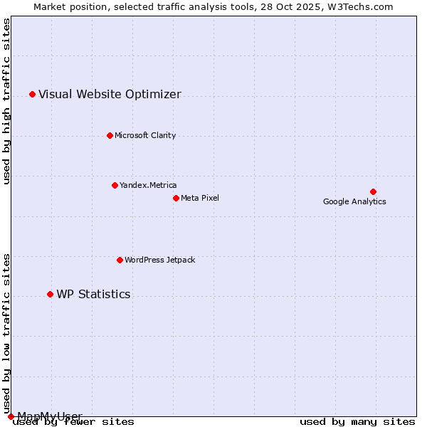 Market position of WP Statistics vs. Visual Website Optimizer vs. MapMyUser