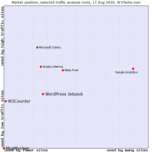 Market position of WordPress Jetpack vs. W3Counter vs. MapMyUser
