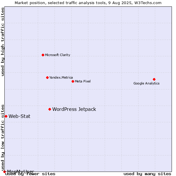 Market position of WordPress Jetpack vs. Web-Stat vs. MapMyUser