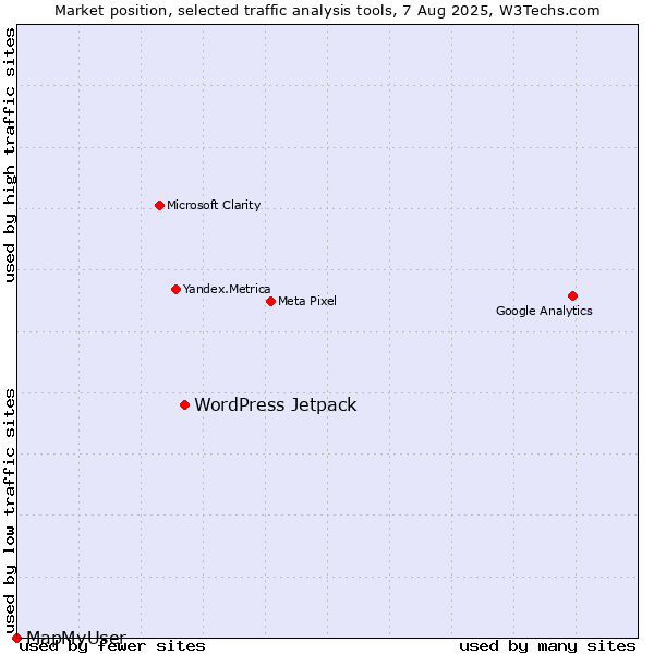 Market position of WordPress Jetpack vs. MapMyUser