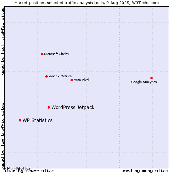 Market position of WordPress Jetpack vs. WP Statistics vs. MapMyUser