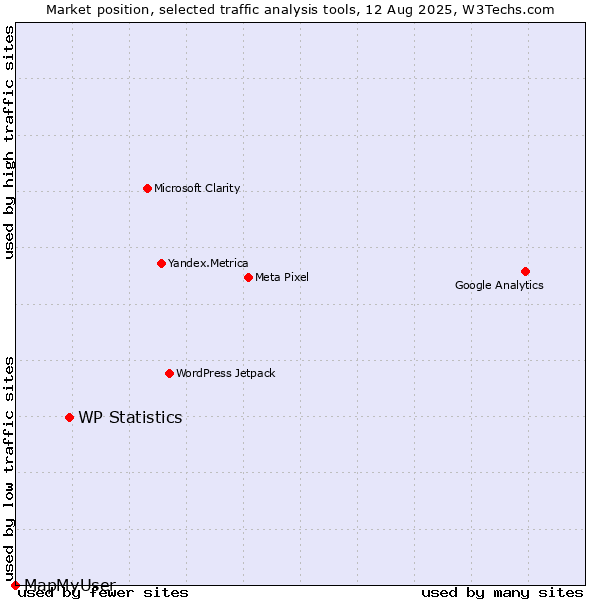 Market position of WP Statistics vs. MapMyUser