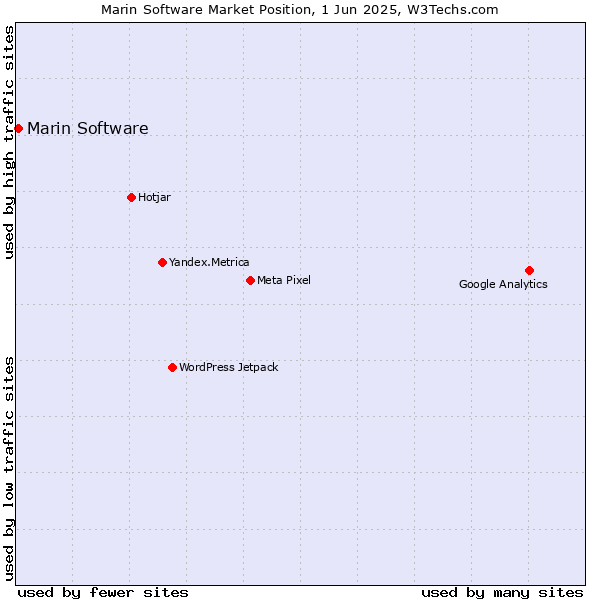 Market position of Marin Software