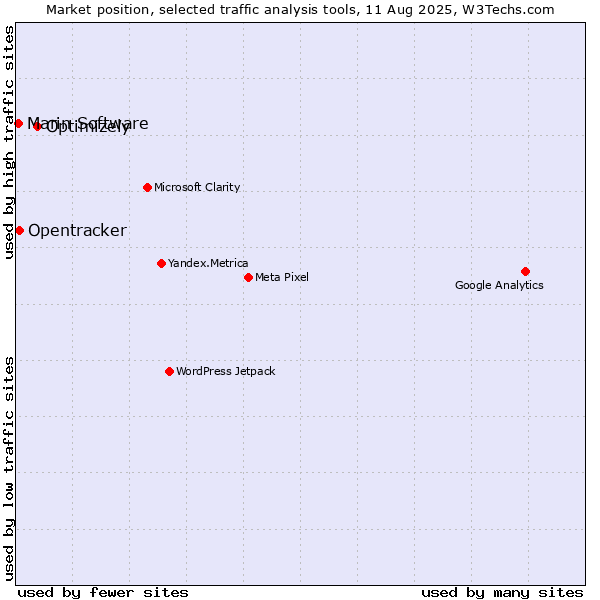 Market position of Optimizely vs. Opentracker vs. Marin Software
