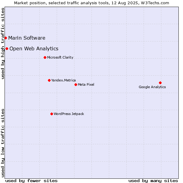 Market position of Open Web Analytics vs. Marin Software