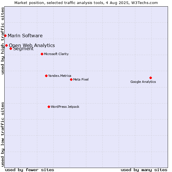 Market position of Segment vs. Open Web Analytics vs. Marin Software