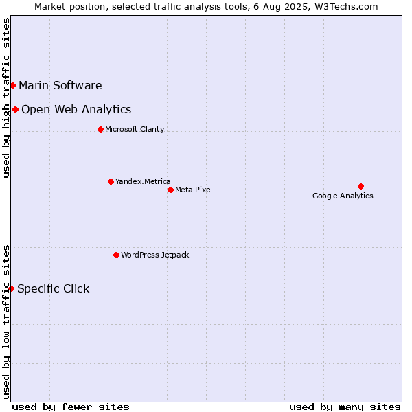Market position of Open Web Analytics vs. Marin Software vs. Specific Click