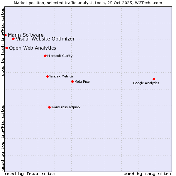 Market position of Visual Website Optimizer vs. Open Web Analytics vs. Marin Software