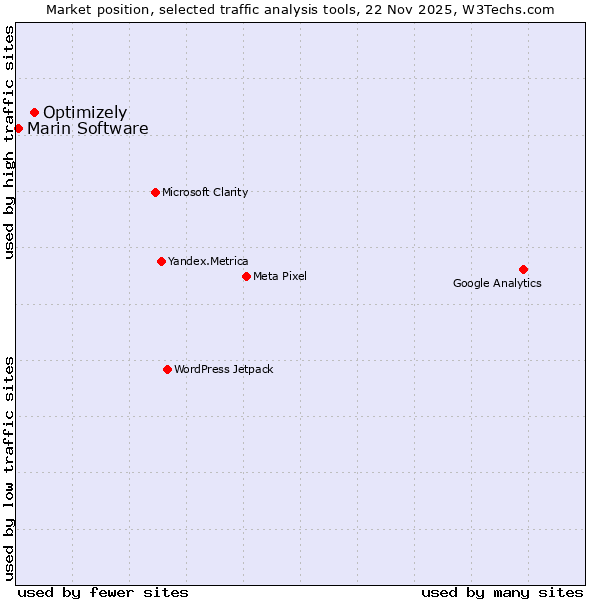 Market position of Optimizely vs. Marin Software
