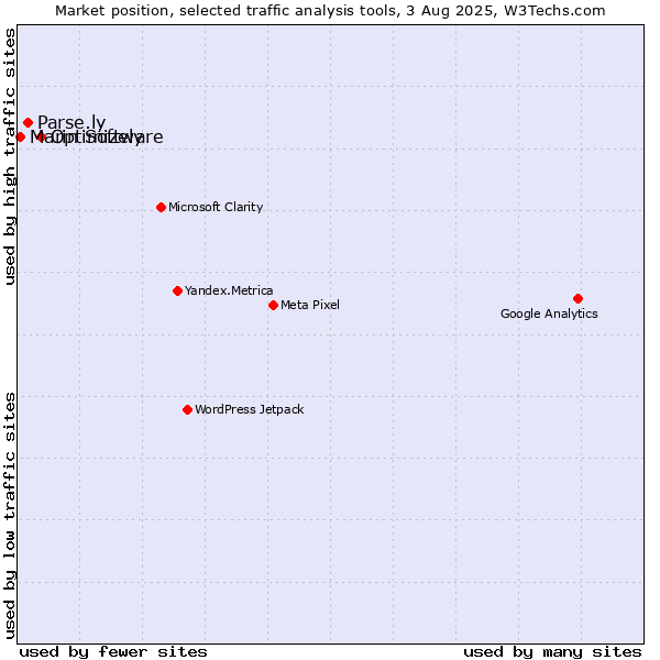 Market position of Optimizely vs. Parse.ly vs. Marin Software