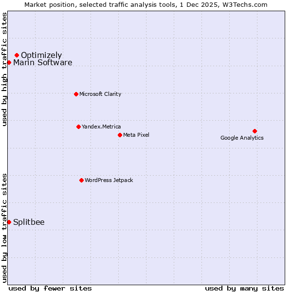 Market position of Optimizely vs. Splitbee vs. Marin Software
