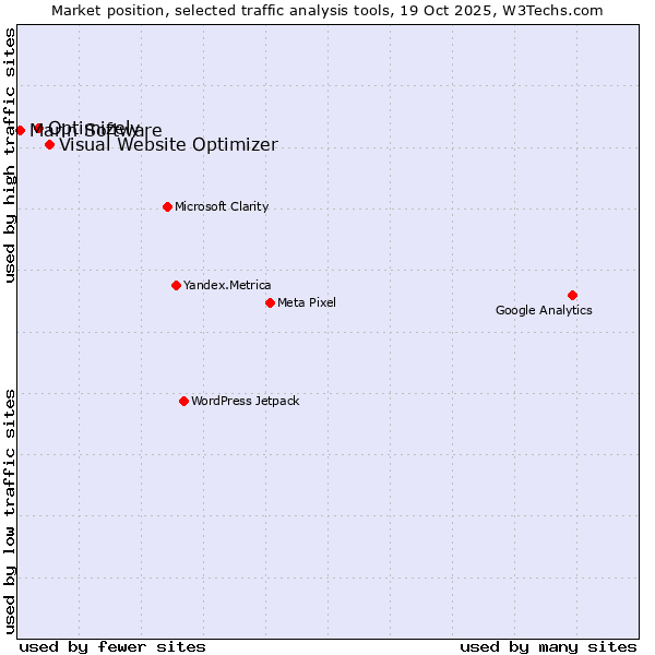 Market position of Visual Website Optimizer vs. Optimizely vs. Marin Software