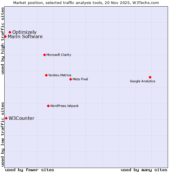 Market position of Optimizely vs. W3Counter vs. Marin Software