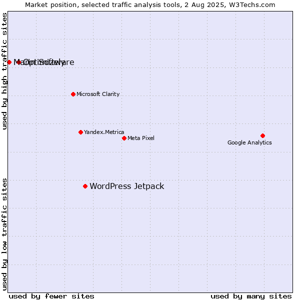 Market position of WordPress Jetpack vs. Optimizely vs. Marin Software