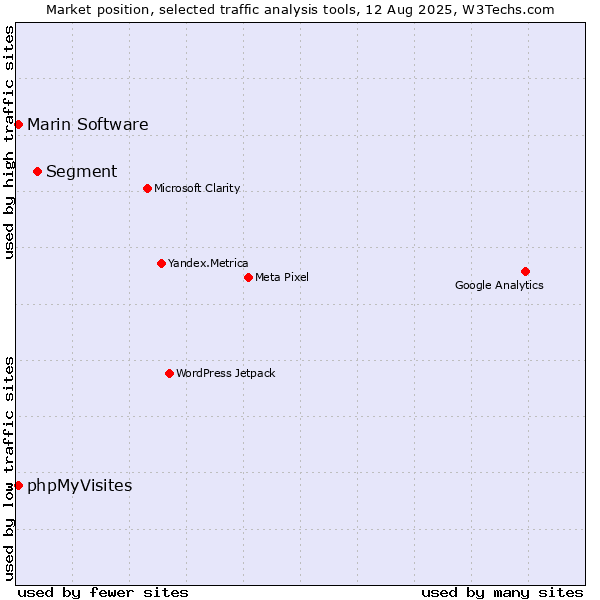 Market position of Segment vs. Marin Software vs. phpMyVisites