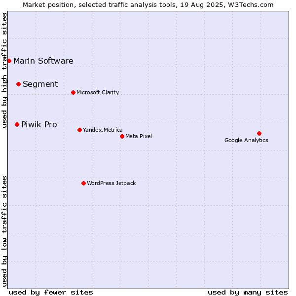 Market position of Segment vs. Piwik Pro vs. Marin Software
