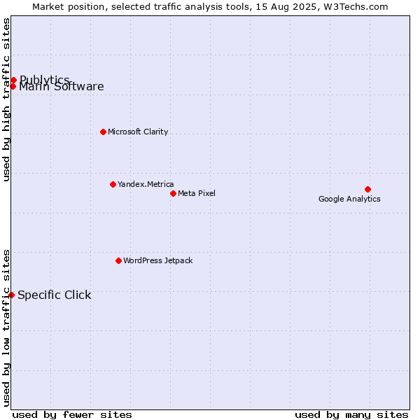 Market position of Publytics vs. Marin Software vs. Specific Click