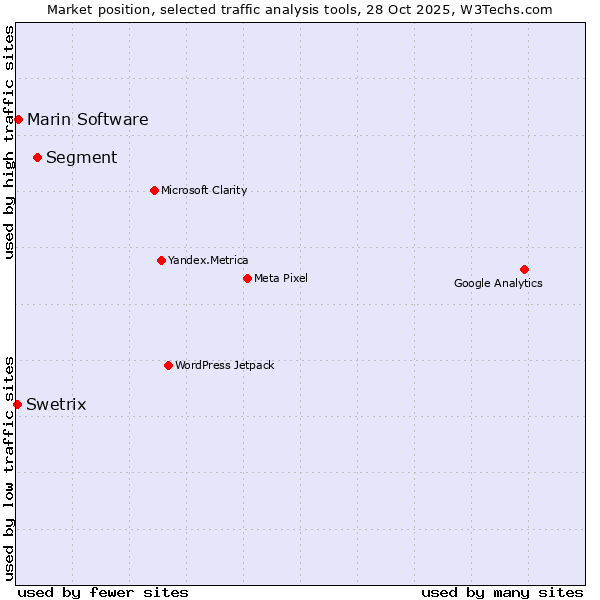Market position of Segment vs. Marin Software vs. Swetrix