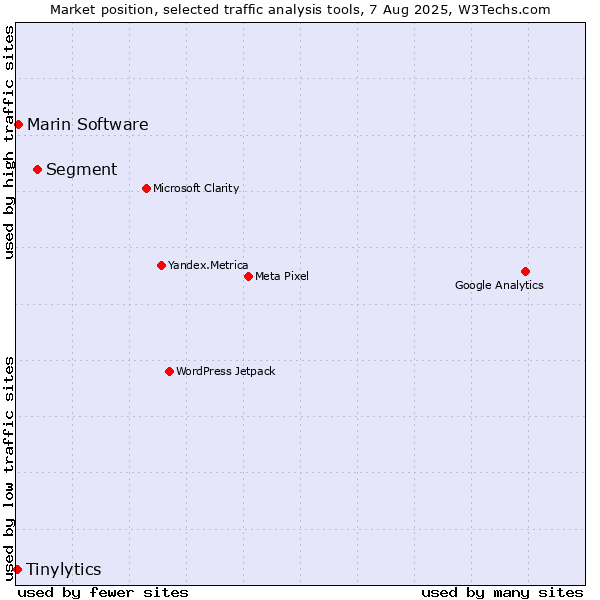 Market position of Segment vs. Marin Software vs. Tinylytics