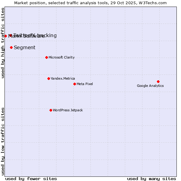 Market position of Segment vs. Twitter/X tracking vs. Marin Software