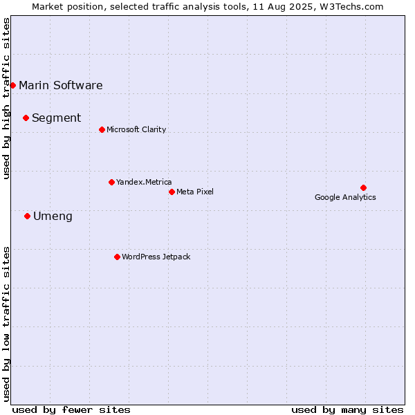 Market position of Umeng vs. Segment vs. Marin Software