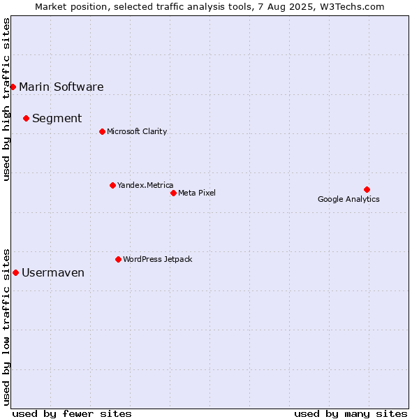 Market position of Segment vs. Usermaven vs. Marin Software