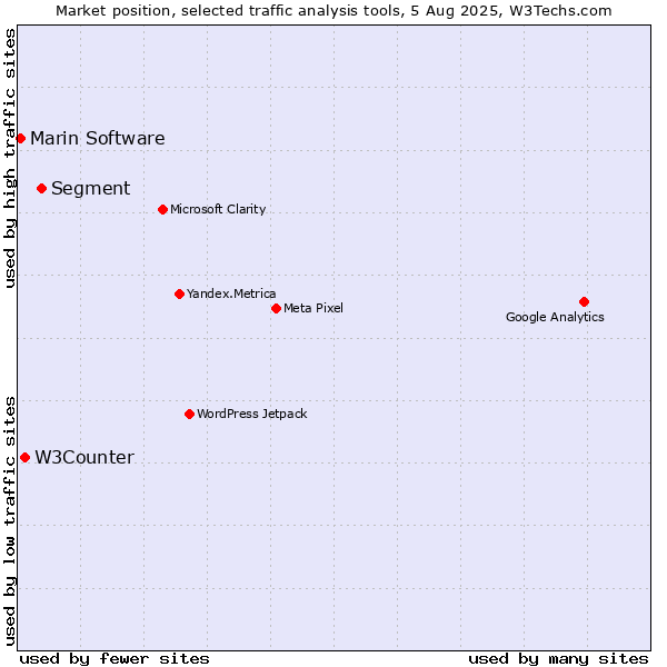 Market position of Segment vs. W3Counter vs. Marin Software