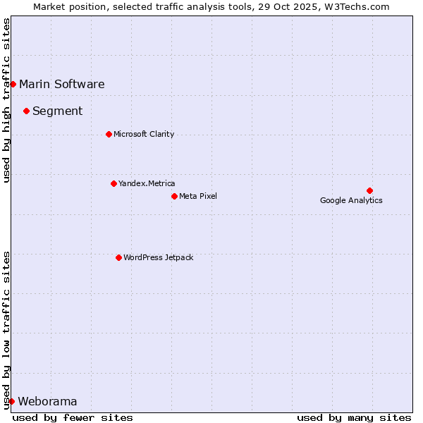 Market position of Segment vs. Marin Software vs. Weborama