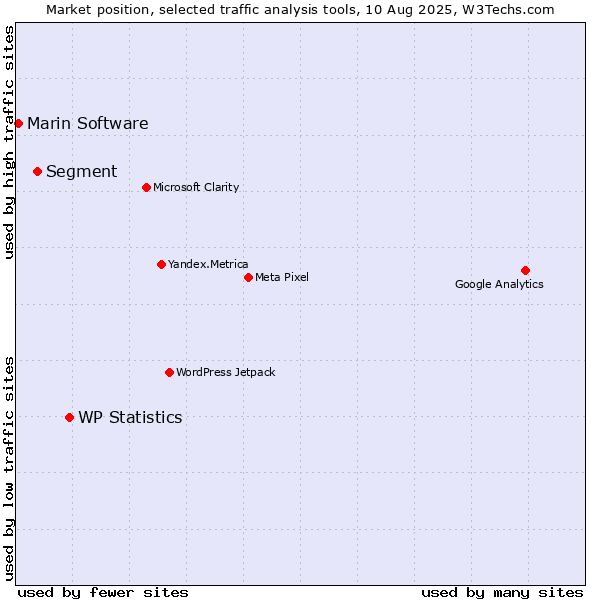 Market position of WP Statistics vs. Segment vs. Marin Software