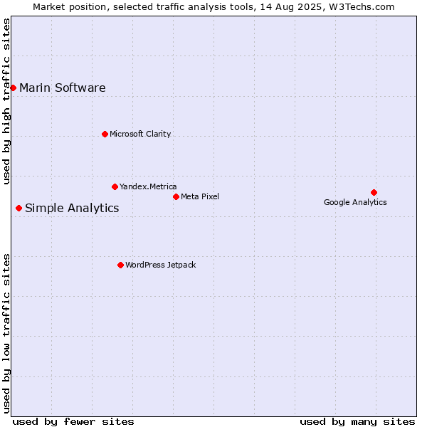 Market position of Simple Analytics vs. Marin Software