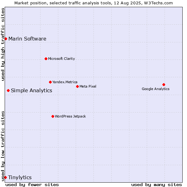 Market position of Simple Analytics vs. Marin Software vs. Tinylytics