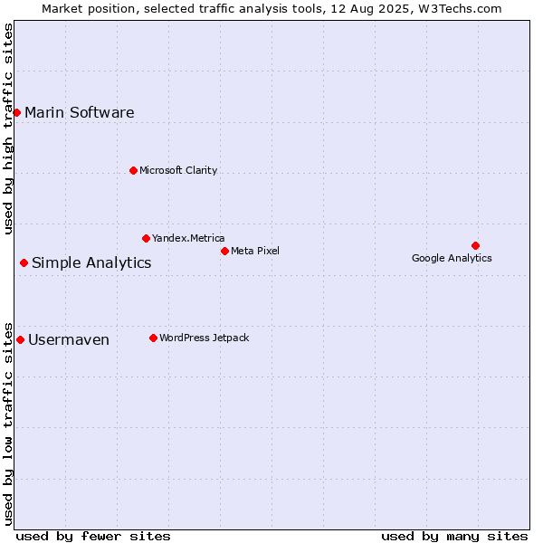 Market position of Simple Analytics vs. Usermaven vs. Marin Software
