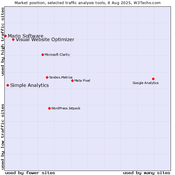 Market position of Visual Website Optimizer vs. Simple Analytics vs. Marin Software