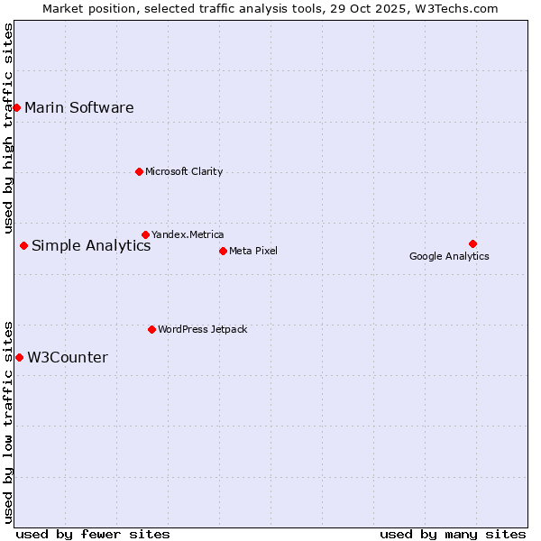 Market position of Simple Analytics vs. W3Counter vs. Marin Software