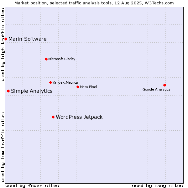 Market position of WordPress Jetpack vs. Simple Analytics vs. Marin Software