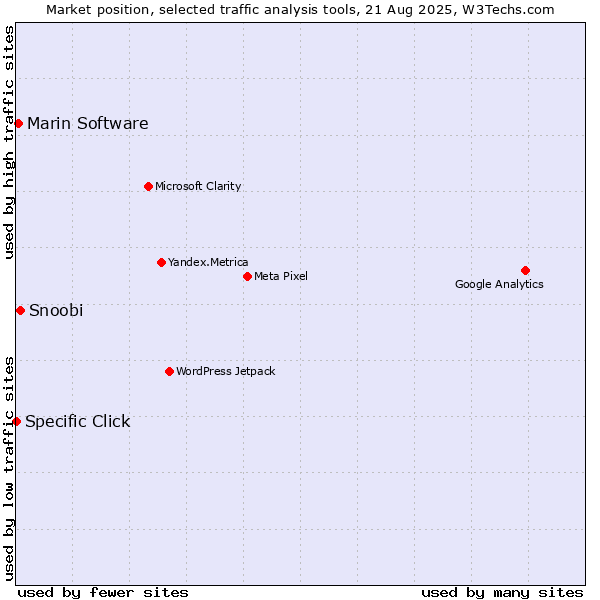 Market position of Snoobi vs. Marin Software vs. Specific Click