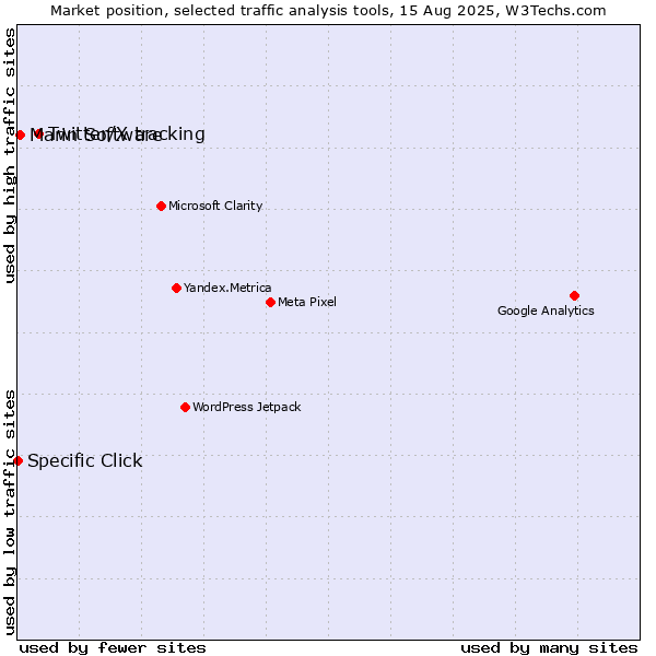 Market position of Twitter/X tracking vs. Marin Software vs. Specific Click