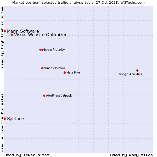 Market position of Visual Website Optimizer vs. Splitbee vs. Marin Software
