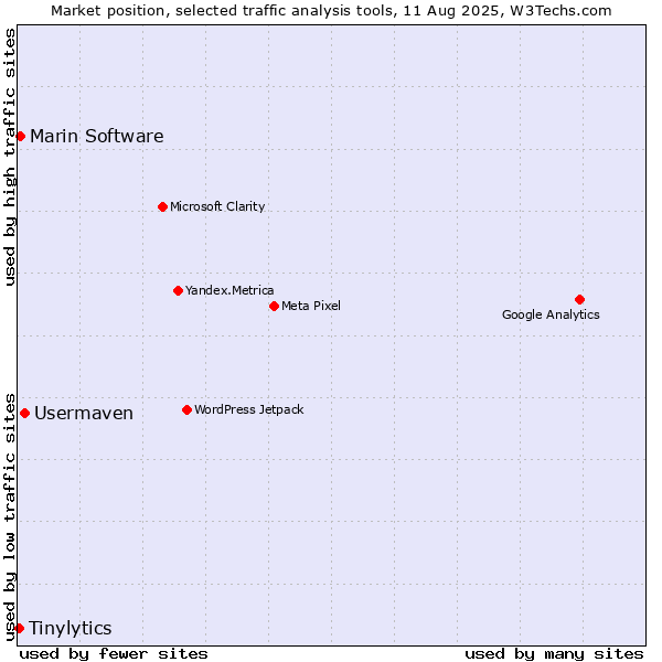 Market position of Usermaven vs. Marin Software vs. Tinylytics