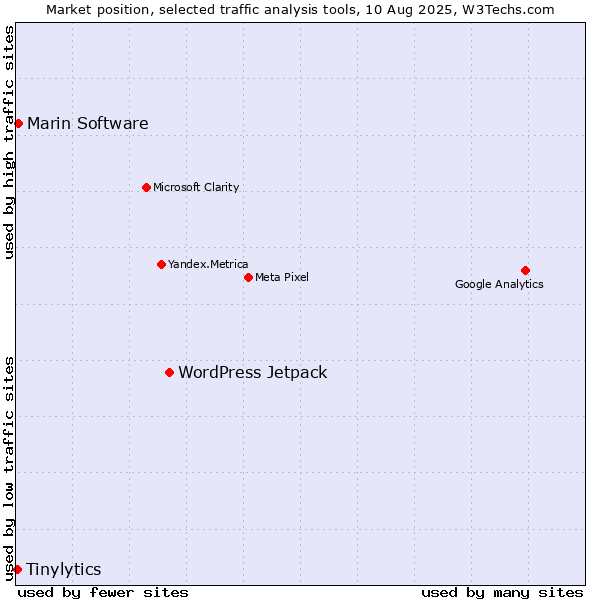Market position of WordPress Jetpack vs. Marin Software vs. Tinylytics