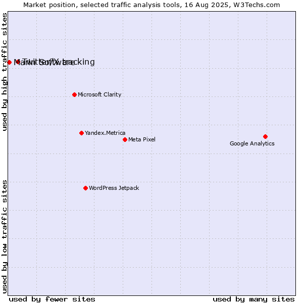 Market position of Twitter/X tracking vs. Marin Software