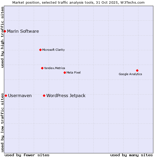 Market position of WordPress Jetpack vs. Usermaven vs. Marin Software