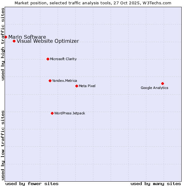 Market position of Visual Website Optimizer vs. Marin Software